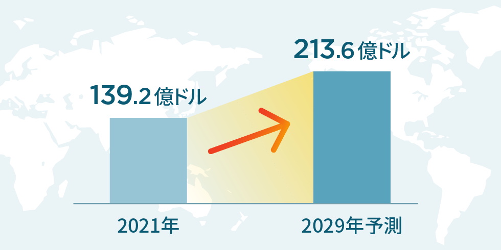 ケトダイエット市場規模の拡大予測（グラフ）