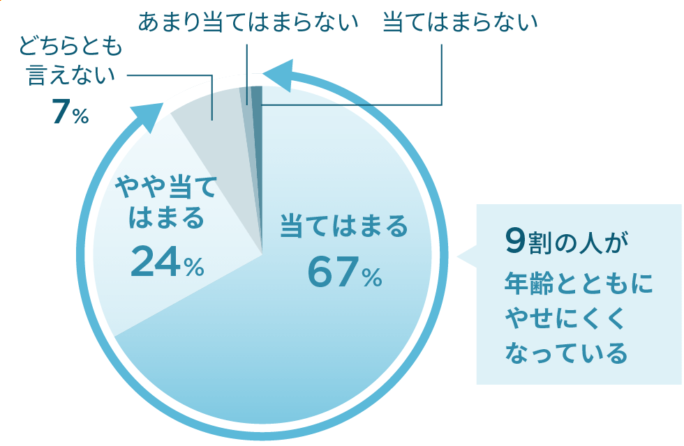 9割の人が年齢とともにやせにくくなっている（図）