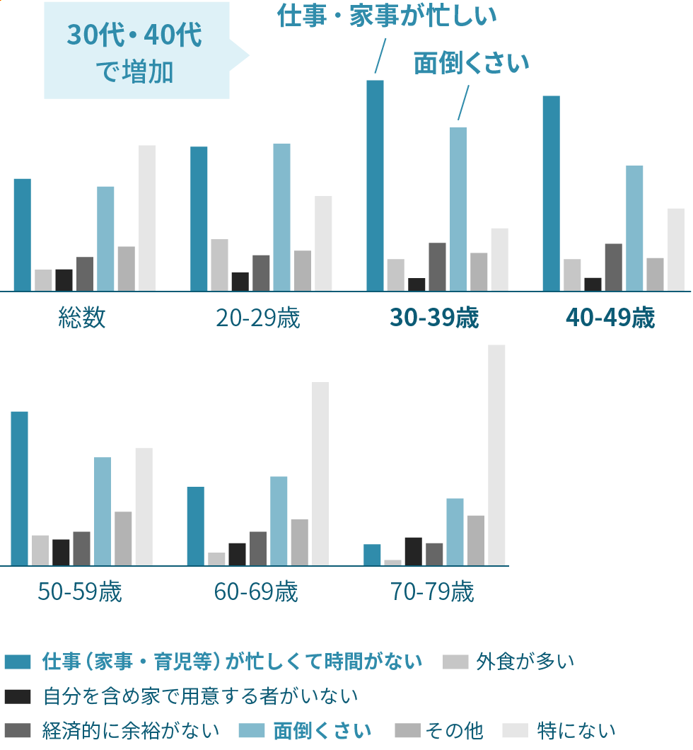 9割の人が年齢とともにやせにくくなっている（図）