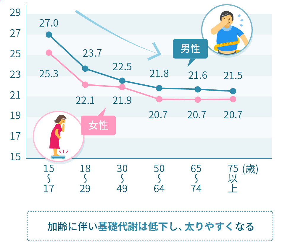 加齢に伴い基礎代謝は低下し、太りやすくなる（図）