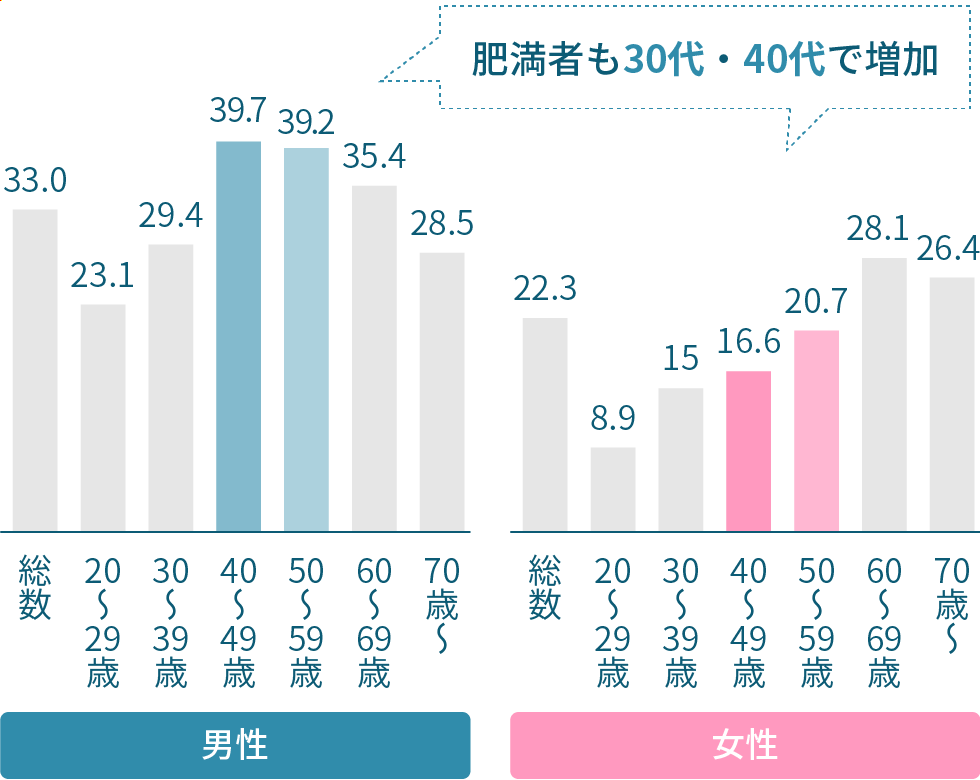 加齢に伴い基礎代謝は低下し、太りやすくなる（図）