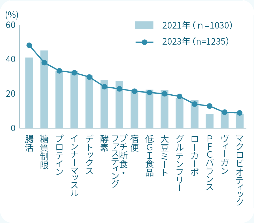 関心のあるダイエットの関連ワード（グラフ）