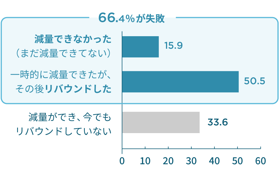 66.4%が失敗