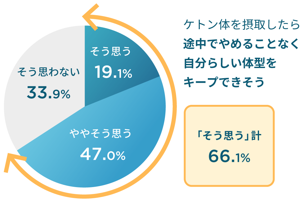 「そう思う」計66.1%