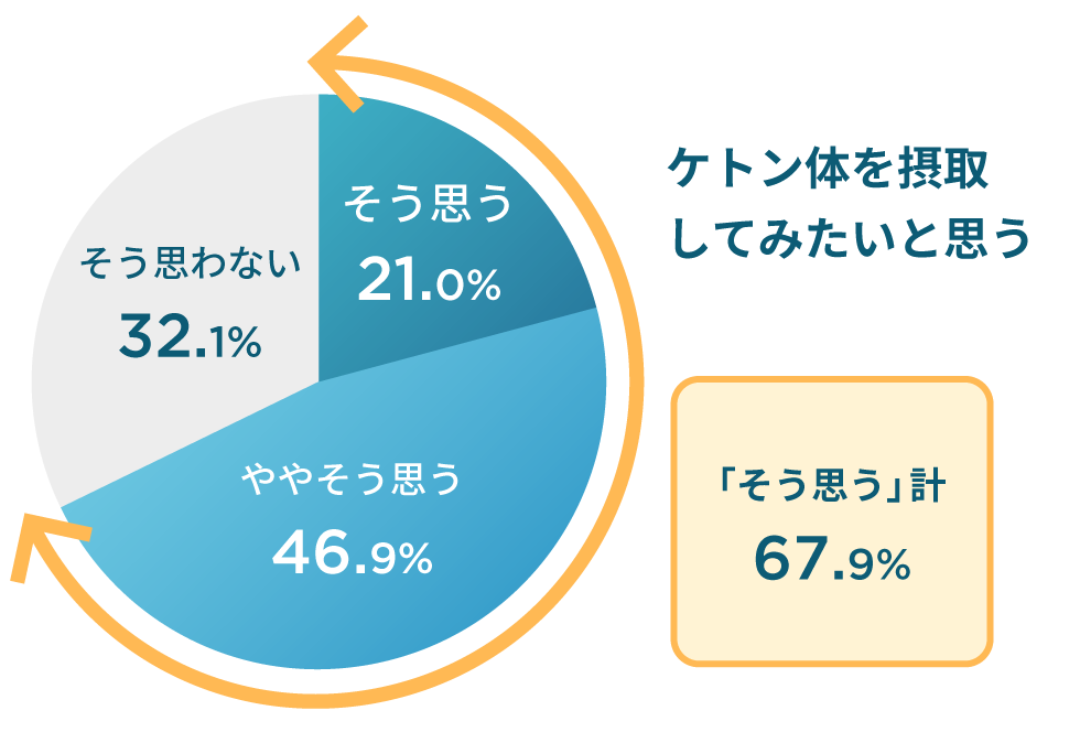 「そう思う」計67.9%