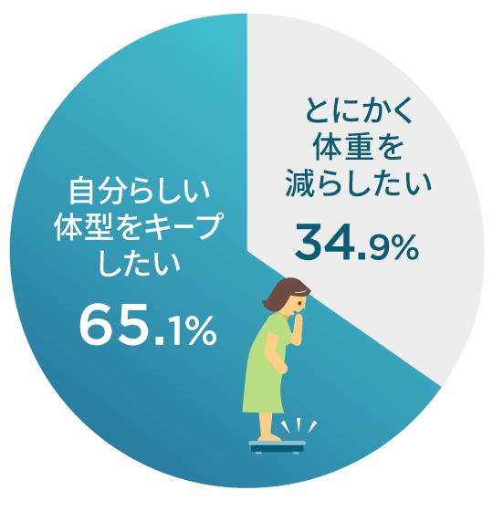 自分らしい体型をキープしたい65.1%