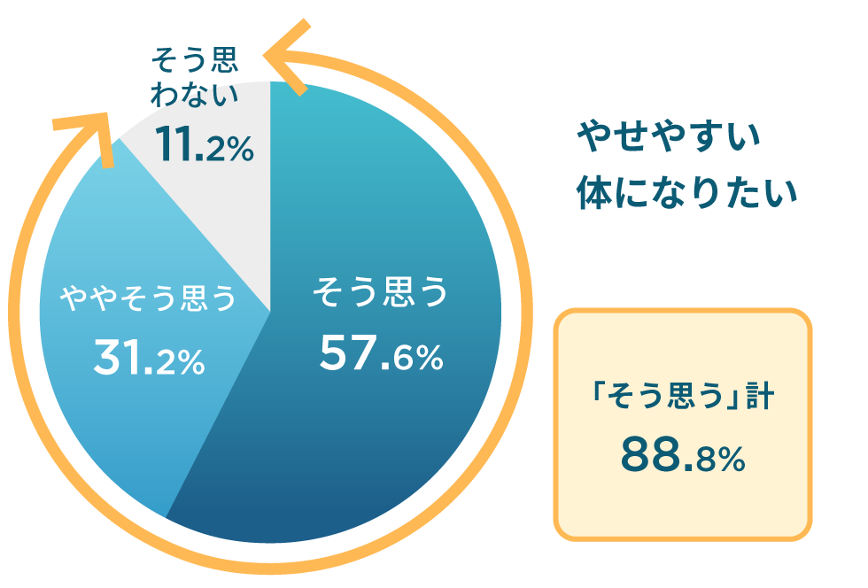 「そう思う」計88.8%