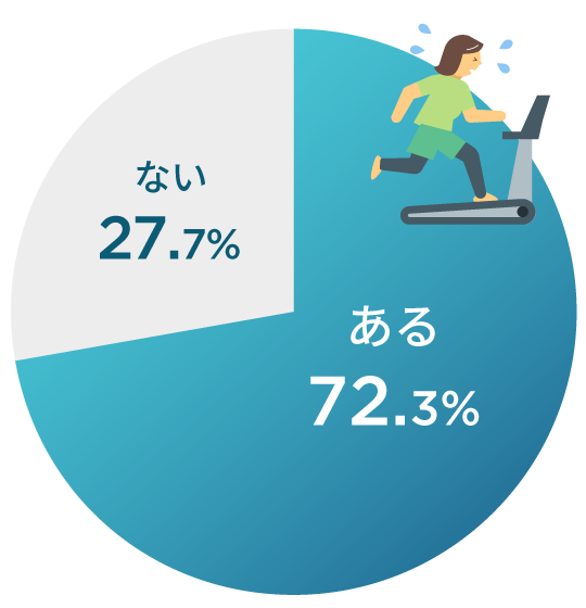 ある72.3%