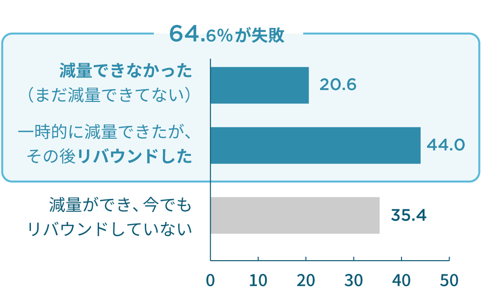 64.6%が失敗