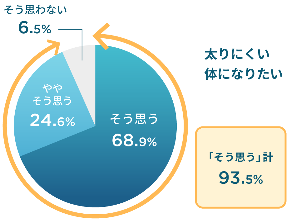 「そう思う」計93.5%